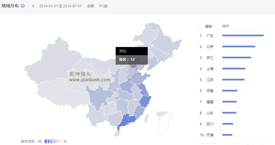 獵頭排名：14年1月-7月中國各省it人才需求