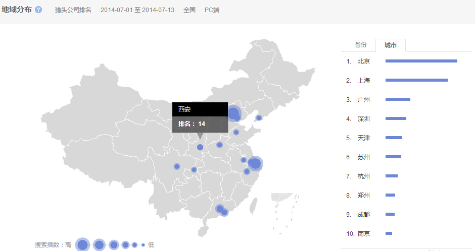 7月1日-13日搜索獵頭公司排名人群各市分布數(shù)據(jù)