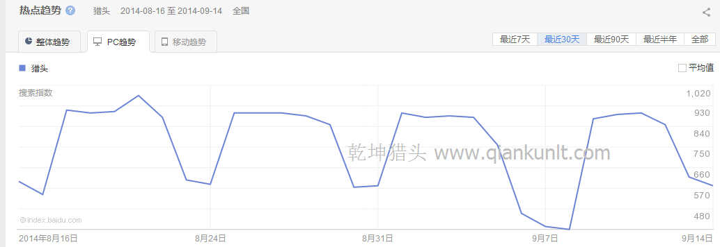 “獵頭”PC端最近30天的熱點(diǎn)趨勢(shì)圖