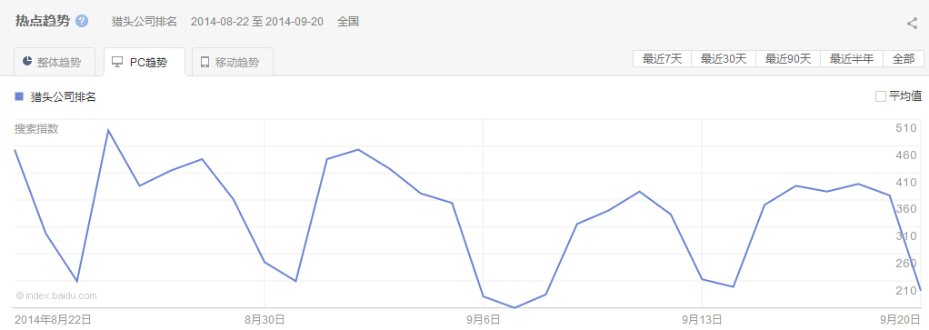 “獵頭公司排名”PC最近30天的熱點(diǎn)趨勢圖
