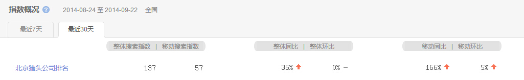 “北京獵頭公司排名”指數(shù)最近30天概況圖