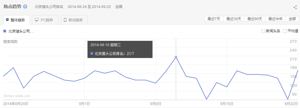 “北京獵頭公司排名”整體、PC以及移動最近30天的熱點(diǎn)趨勢 圖