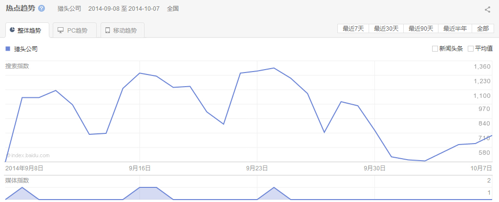 “獵頭公司”整體、PC以及移動(dòng)最近30天的熱點(diǎn)趨勢(shì)圖