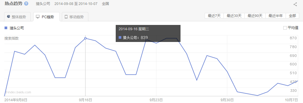 “獵頭公司”整體、PC以及移動(dòng)最近30天的熱點(diǎn)趨勢(shì)圖