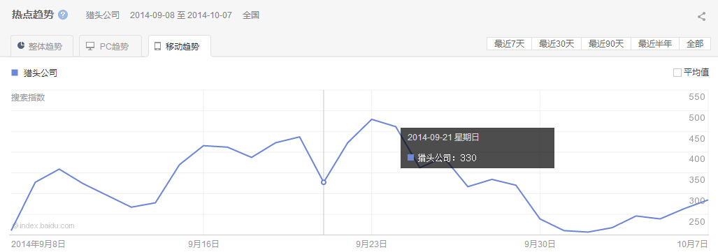“獵頭公司”整體、PC以及移動(dòng)最近30天的熱點(diǎn)趨勢(shì)圖