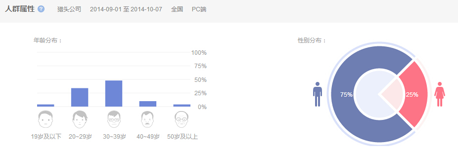全國(guó)范圍PC端搜索關(guān)鍵詞“獵頭公司”的人群屬性