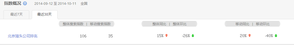 “北京獵頭公司排名”指數(shù)最近30天概況圖