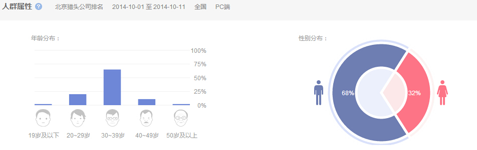 “北京獵頭公司排名”的人群屬性