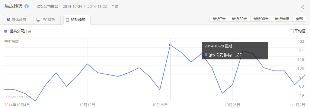 “獵頭公司排名移動(dòng)最近30天的熱點(diǎn)趨勢圖