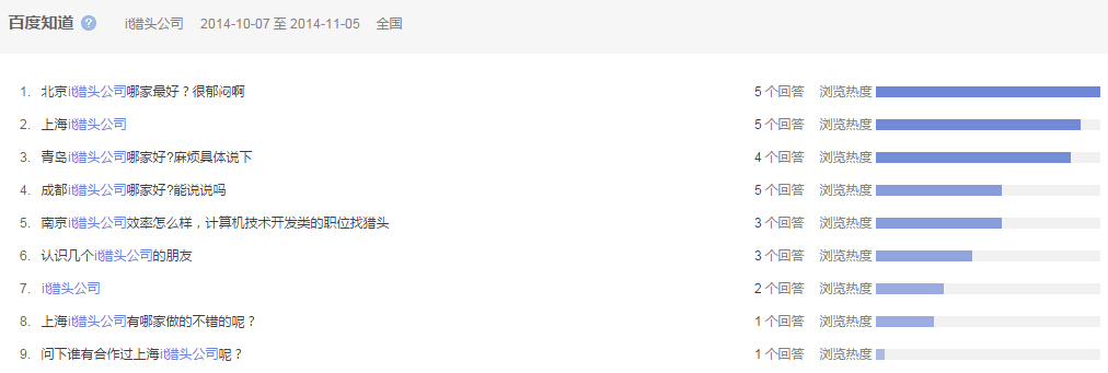 “it獵頭公司”全國范圍內近一個月百度知道的問題提問情況