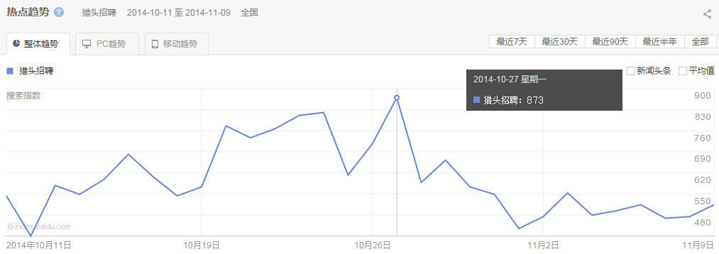 “ 獵頭招聘”整體、PC以及移動(dòng)最近30天的熱點(diǎn)趨勢(shì)圖