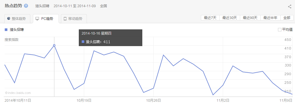 “ 獵頭招聘”整體、PC以及移動(dòng)最近30天的熱點(diǎn)趨勢(shì)圖