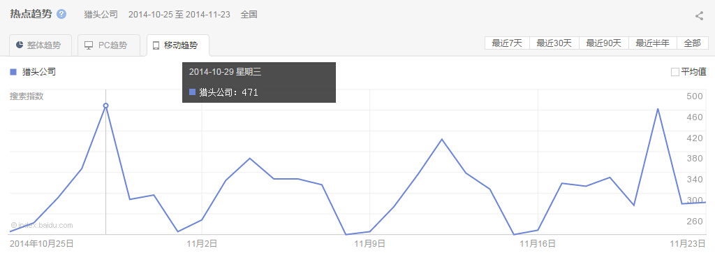 “獵頭公司”整體、PC以及移動(dòng)最近30天的熱點(diǎn)趨勢圖