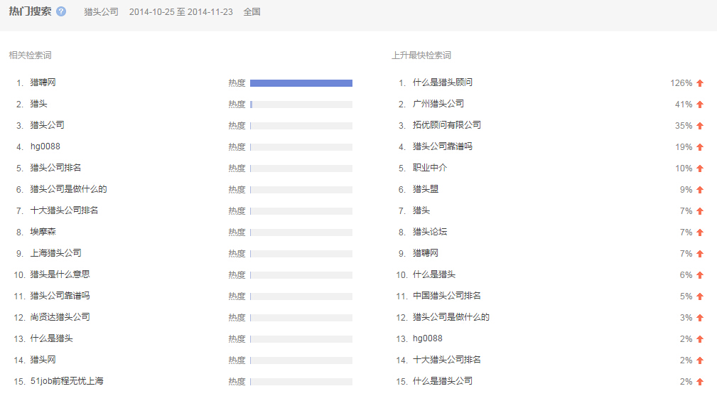 “獵頭公司”全國(guó)范圍內(nèi)近一個(gè)月的 熱門搜索相關(guān)檢索圖